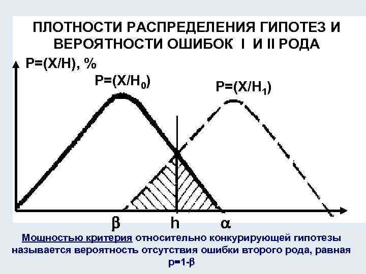 График плотности распределения вероятности. Плотности распределения гипотез и вероятности ошибок. Условная плотность распределения вероятностей. Вероятность конкурирующей гипотезы. Гипотеза распределения риска.