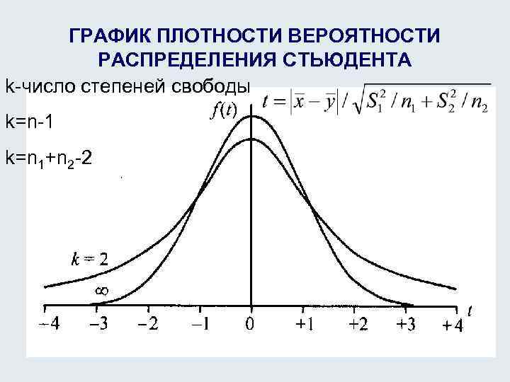 График плотности распределения. График плотности распределения Стьюдента. Плотность вероятности распределения Стьюдента. График плотности вероятности распределения Стьюдента. График плотности распределения вероятности.