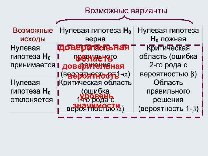 Возможные варианты доверительная область доверительная вероятность уровень значимости 