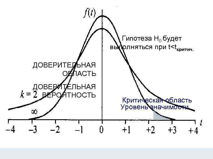 ГРАФИК ПЛОТНОСТИ РАСПРЕДЕЛЕНИЯ СТЬЮДЕНТА Гипотеза H 0 будет выполняться при t<tкритич. ДОВЕРИТЕЛЬНАЯ ОБЛАСТЬ ДОВЕРИТЕЛЬНАЯ