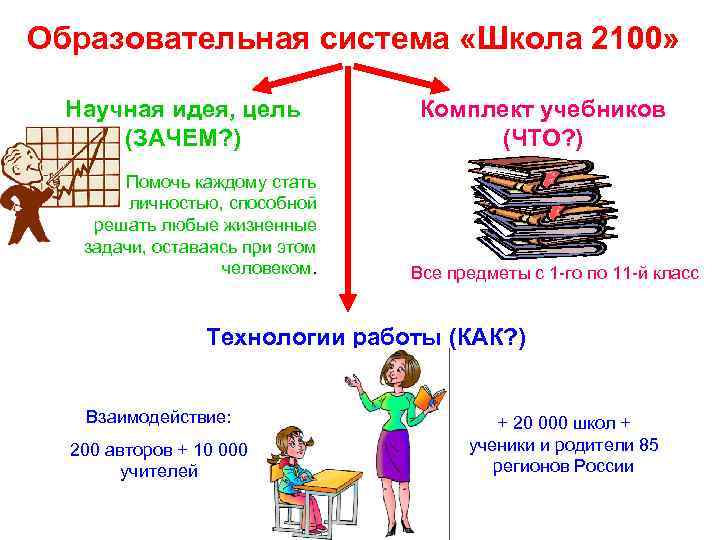 Образовательная система «Школа 2100» Научная идея, цель (ЗАЧЕМ? ) Помочь каждому стать личностью, способной