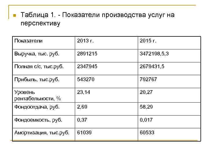 n Таблица 1. - Показатели производства услуг на перспективу Показатели 2013 г. 2015 г.