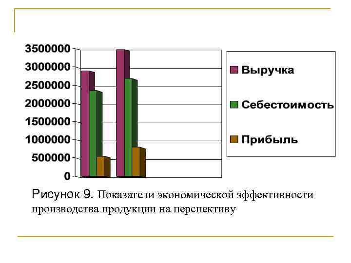 Рисунок 9. Показатели экономической эффективности производства продукции на перспективу 