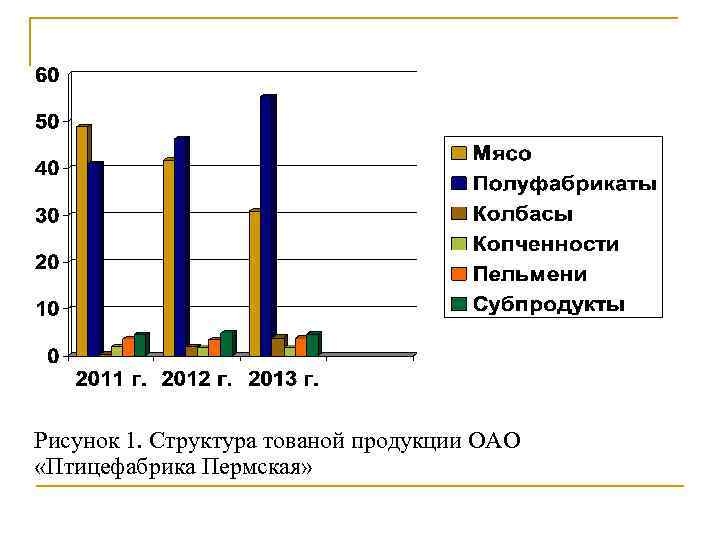 Рисунок 1. Структура тованой продукции ОАО «Птицефабрика Пермская» 