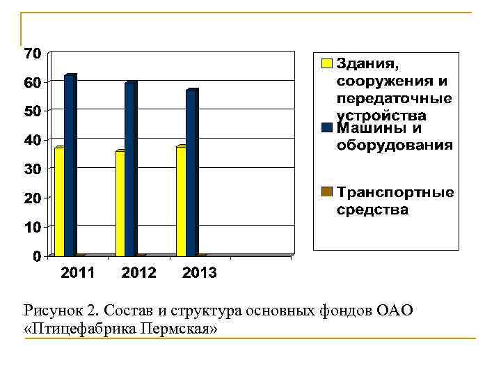 Рисунок 2. Состав и структура основных фондов ОАО «Птицефабрика Пермская» 