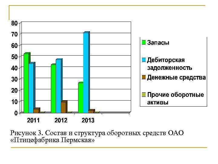 Рисунок 3. Состав и структура оборотных средств ОАО «Птицефабрика Пермская» 