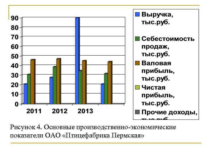 Рисунок 4. Основные производственно-экономические показатели ОАО «Птицефабрика Пермская» 