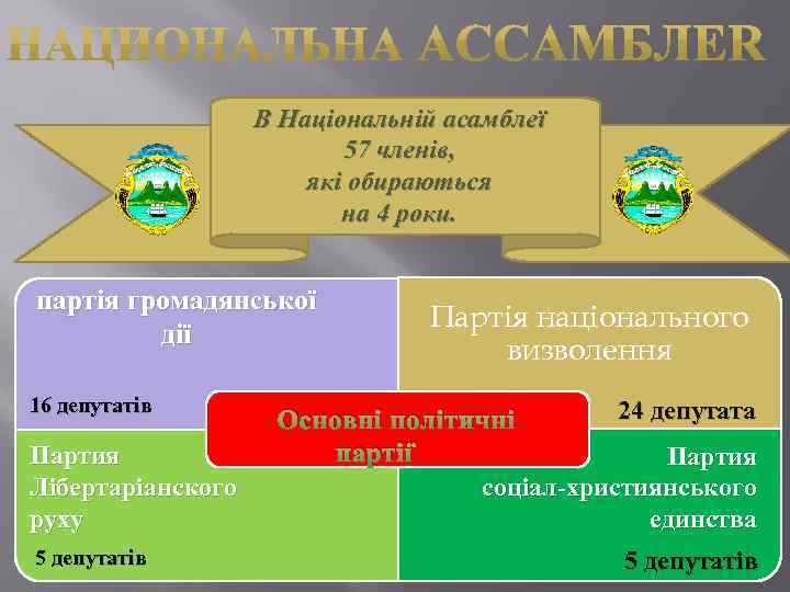 В Національній асамблеї 57 членів, які обираються на 4 роки. партія громадянської дії 16