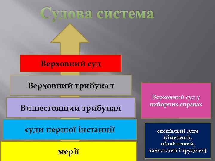 Судова система Верховний суд Верховний трибунал Вищестоящий трибунал суди першої інстанції мерії Верховний суд