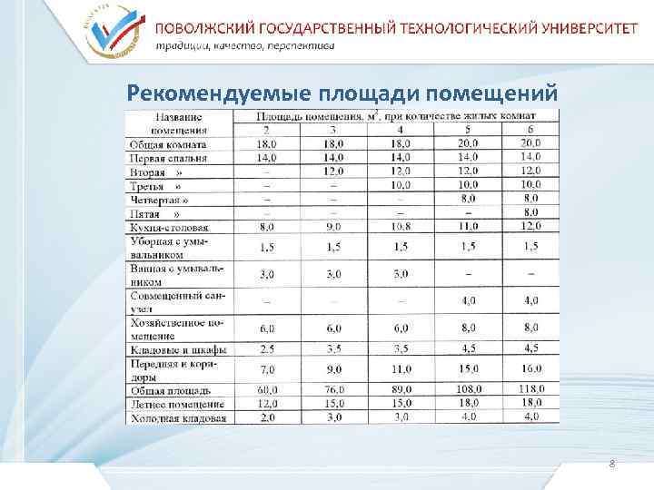 Рекомендуемые площади помещений 8 