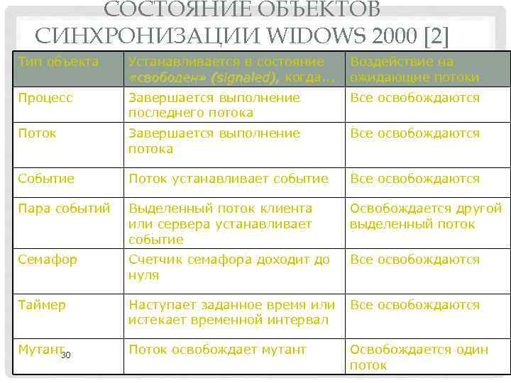 СОСТОЯНИЕ ОБЪЕКТОВ СИНХРОНИЗАЦИИ WIDOWS 2000 [2] Тип объекта Устанавливается в состояние «свободен» (signaled), когда.