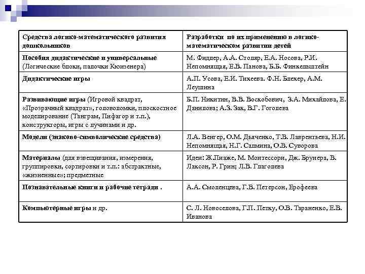 Средства логико-математического развития дошкольников Разработки по их применению в логикоматематическом развитии детей Пособия дидактические