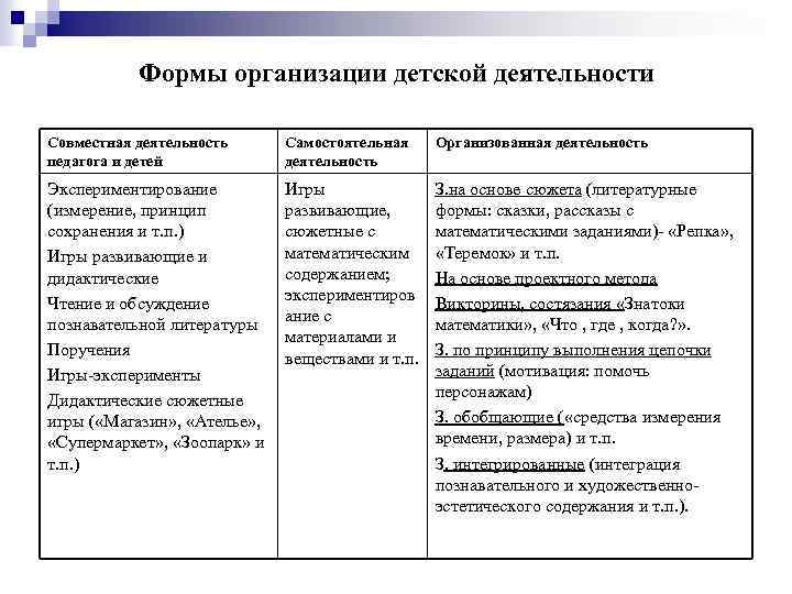 Формы совместной деятельности. Формы организации самостоятельной деятельности. Формы организации самостоятельной детский деятельности. Самостоятельная деятельность организованная. Совместно организованная деятельность детей самостоятельная.