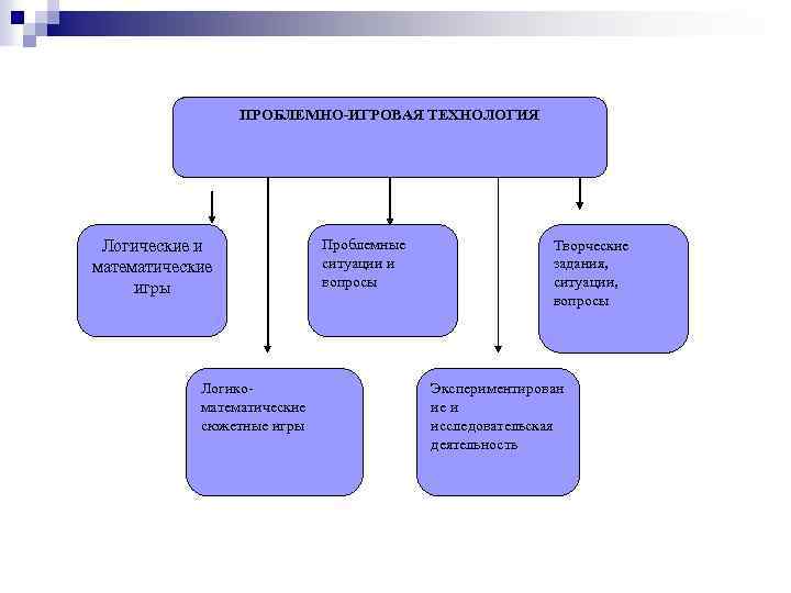 ПРОБЛЕМНО-ИГРОВАЯ ТЕХНОЛОГИЯ Логические и математические игры Логикоматематические сюжетные игры Проблемные ситуации и вопросы Творческие