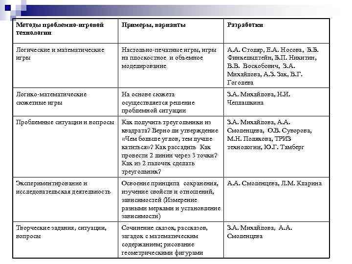 Методы проблемно-игровой технологии Примеры, варианты Разработки Логические и математические игры Настольно-печатные игры, игры на