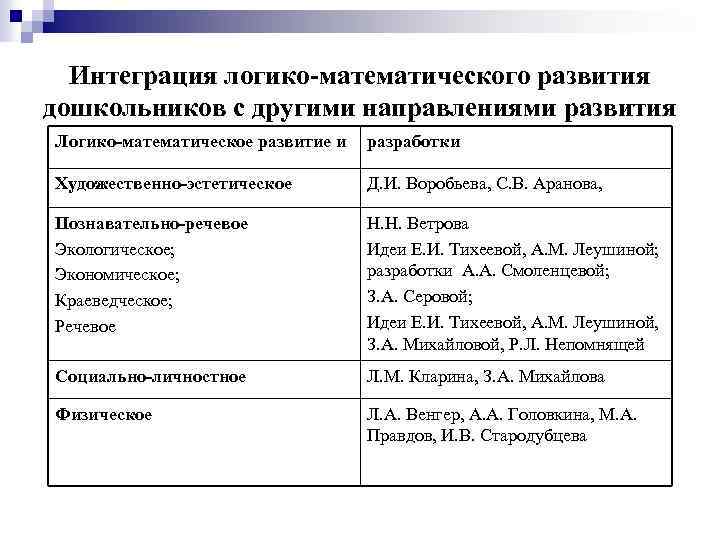 Интеграция логико-математического развития дошкольников с другими направлениями развития Логико-математическое развитие и разработки Художественно-эстетическое Д.