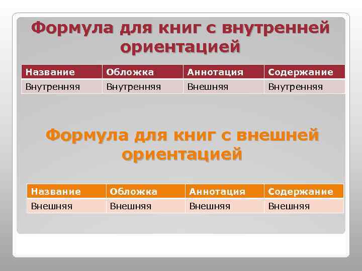 Формула для книг с внутренней ориентацией Название Обложка Аннотация Содержание Внутренняя Внешняя Внутренняя Формула