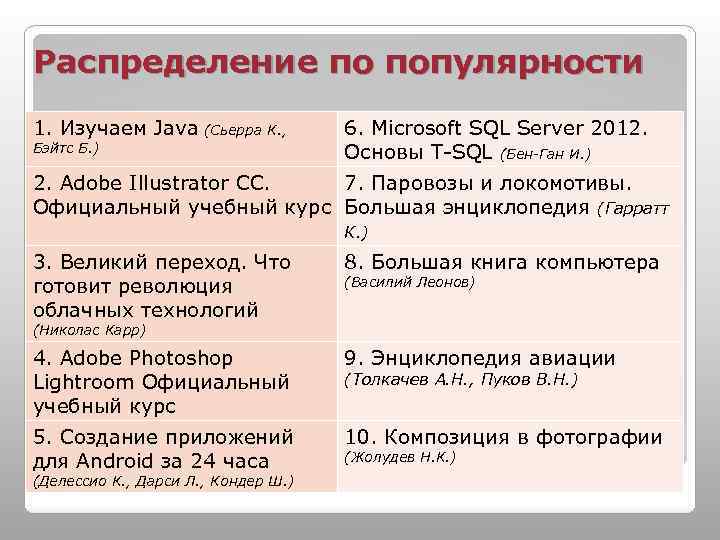 Распределение по популярности 1. Изучаем Java (Сьерра К. , Бэйтс Б. ) 6. Microsoft