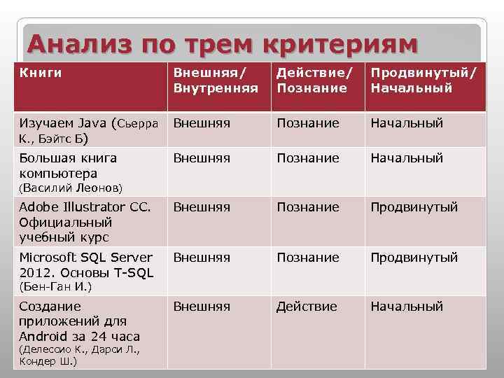 Анализ по трем критериям Книги Внешняя/ Внутренняя Действие/ Познание Продвинутый/ Начальный Изучаем Java (Сьерра