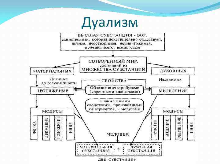 Расширенная схема дуализма