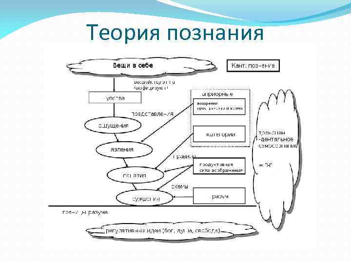 Философия познания гносеология презентация