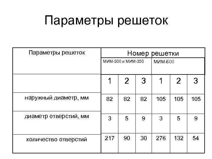 Параметры решеток Номер решетки МИМ-300 и МИМ-350 МИМ-600 1 2 3 наружный диаметр, мм