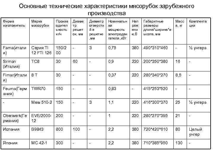 Основные технические характеристики мясорубок зарубежного производства Фирма изготовитель Марка мясорубки Произв одител ьность кг/ч