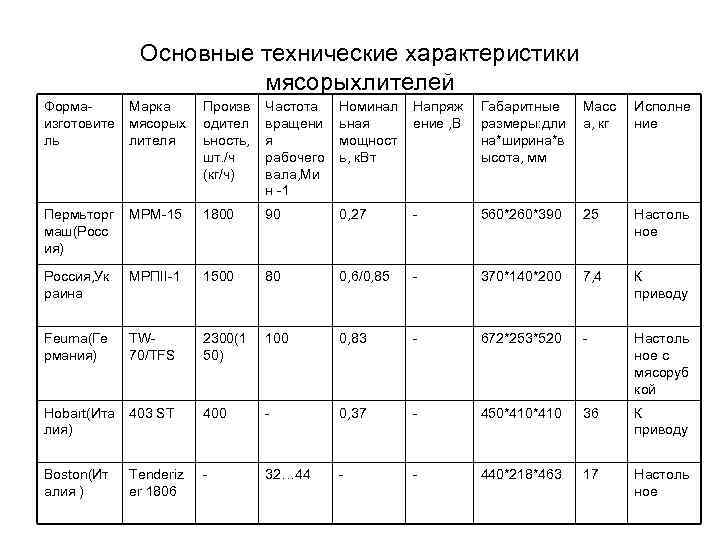 Основные технические характеристики мясорыхлителей Формаизготовите ль Марка мясорых лителя Произв одител ьность, шт. /ч