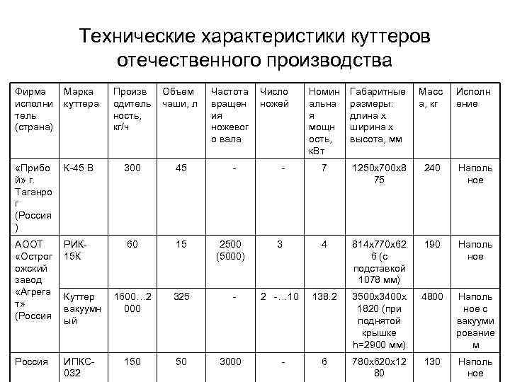 Технические характеристики куттеров отечественного производства Фирма исполни тель (страна) Марка куттера Произв одитель ность,