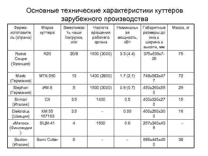 Основные технические характеристики куттеров зарубежного производства Фирмаизготовите ль (страна) Марка куттера Вместимос ть чаши