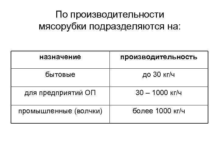 По производительности мясорубки подразделяются на: назначение производительность бытовые до 30 кг/ч для предприятий ОП