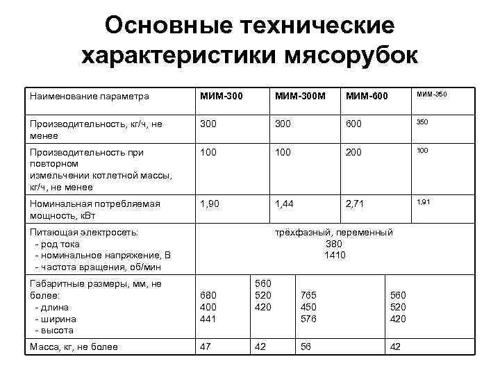 Основные технические характеристики мясорубок Наименование параметра МИМ-300 М МИМ-600 МИМ-350 Производительность, кг/ч, не менее