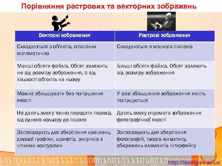 Порівняння растрових та векторних зображень Векторні зображення Растрові зображення Складаються з об'єктів, описаних математично