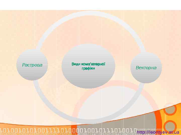 Растрова Види комп’ютерної графіки Векторна http: //leontyev. at. ua 
