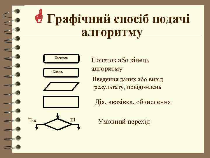  Графічний спосіб подачі алгоритму Початок або кінець алгоритму Кінець Введення даних або вивід