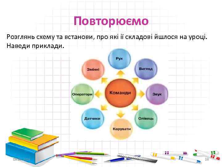 Повторюємо Розглянь схему та встанови, про які ії складові йшлося на уроці. Наведи приклади.