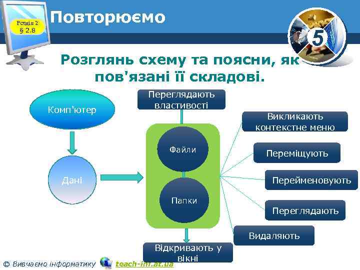 Розділ 2 § 2. 8 Повторюємо 5 Розглянь схему та поясни, як пов'язані її