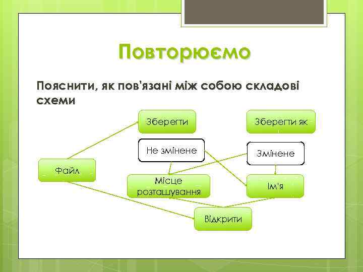 Повторюємо Пояснити, як пов'язані між собою складові схеми Зберегти Не змінене Файл Зберегти як
