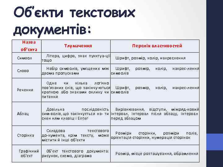 Об’єкти текстових документів: Назва об’єкта Тлумачення Перелік властивостей Символ Літера, цифра, знак пунктуа ції