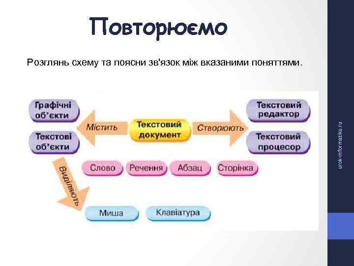 Повторюємо urok informatiku. ru Розглянь схему та поясни зв'язок між вказаними поняттями. 