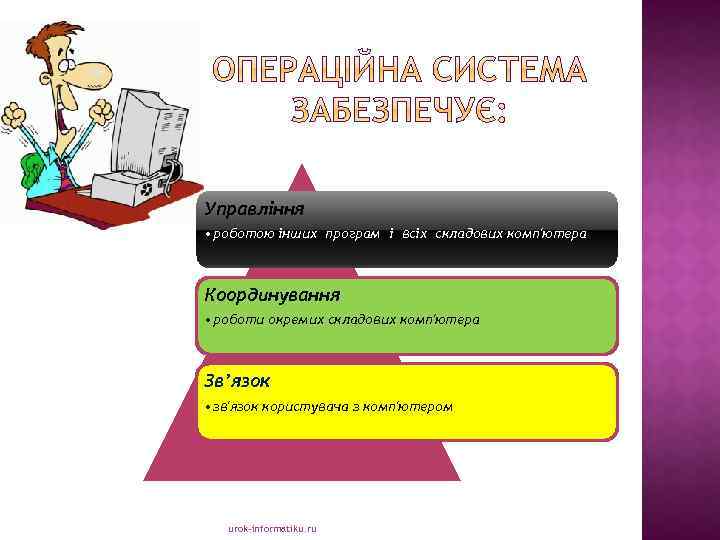 Управління • роботою інших програм і всіх складових комп'ютера Координування • роботи окремих складових