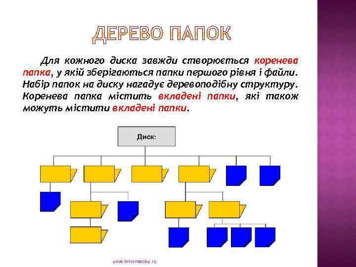 Для кожного диска завжди створюється коренева папка, у якій зберігаються папки першого рівня і