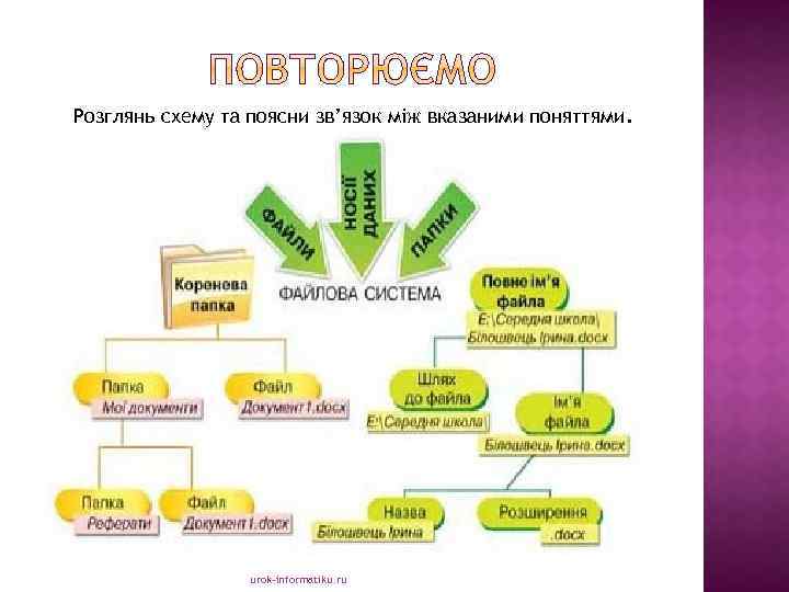 Розглянь схему та поясни зв’язок між вказаними поняттями. urok-informatiku. ru 