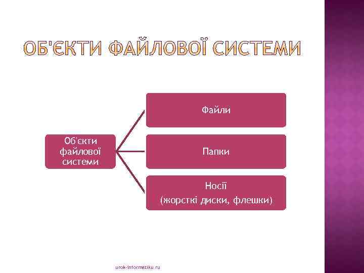 Файли Об'єкти файлової системи Папки Носії (жорсткі диски, флешки) urok-informatiku. ru 