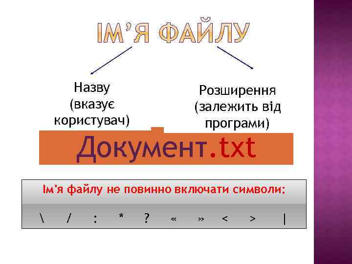 Назву (вказує користувач) Розширення (залежить від програми) Документ. txt Ім'я файлу не повинно включати