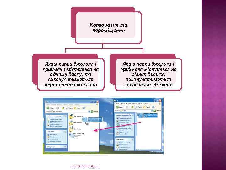 Копіювання та переміщення Якщо папки джерела і приймача містяться на одному диску, то виконуватиметься