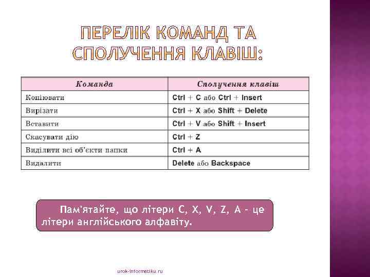 Пам'ятайте, що літери С, X, V, Z, A – це літери англійського алфавіту. urok-informatiku.