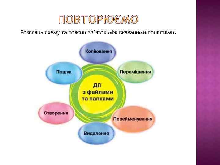 Розглянь схему та поясни зв’язок між вказаними поняттями. 