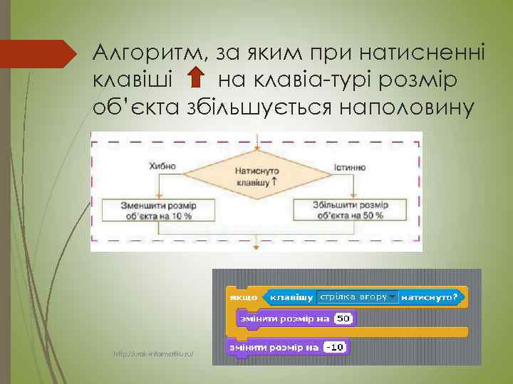 Алгоритм, за яким при натисненні клавіші на клавіа турі розмір об’єкта збільшується наполовину http: