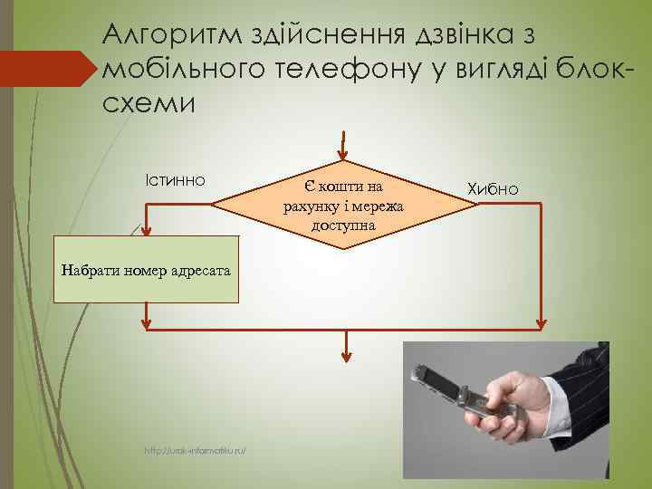 Алгоритм здійснення дзвінка з мобільного телефону у вигляді блок схеми Істинно Набрати номер адресата